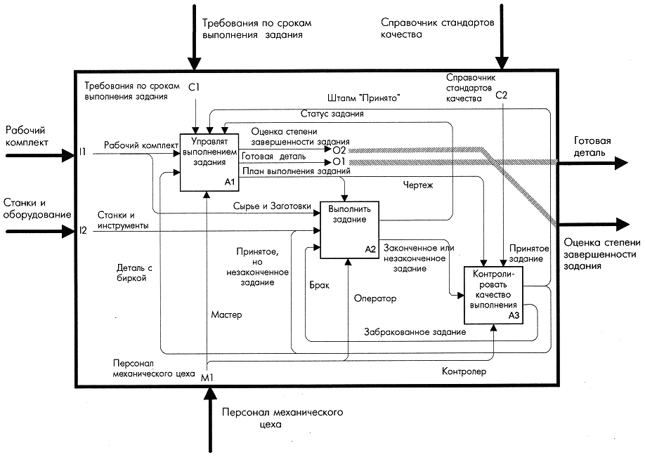 Схема, построенная по методологии SADT
